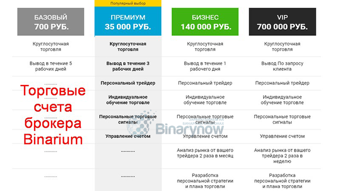 Счета Binarium и их особенности